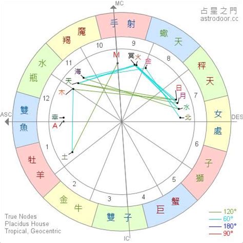 命盤星座|星座運勢、星座命盤｜天天星